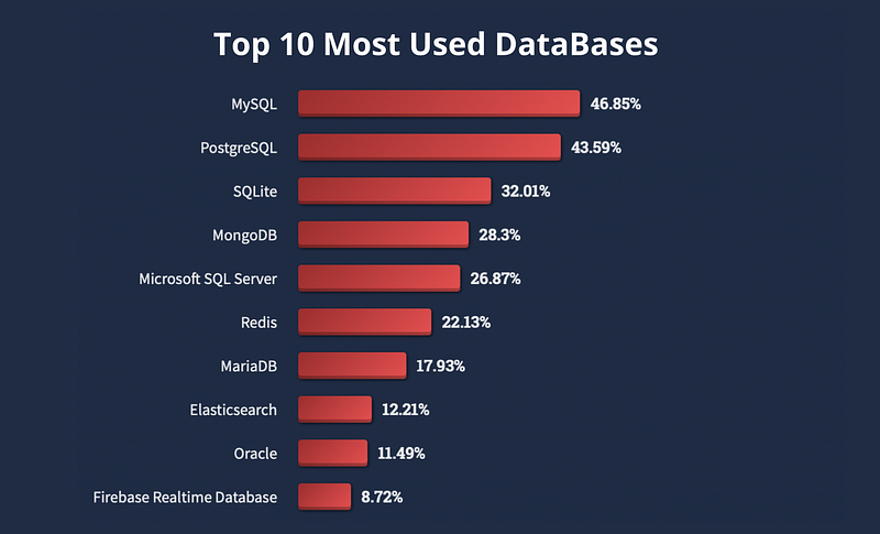 Most popular database technologies.