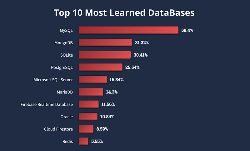 Database technologies among learners.