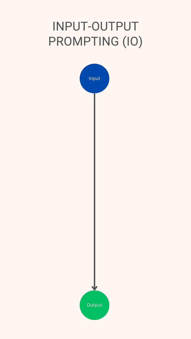 Diagram depicting Chain of Thought prompting.