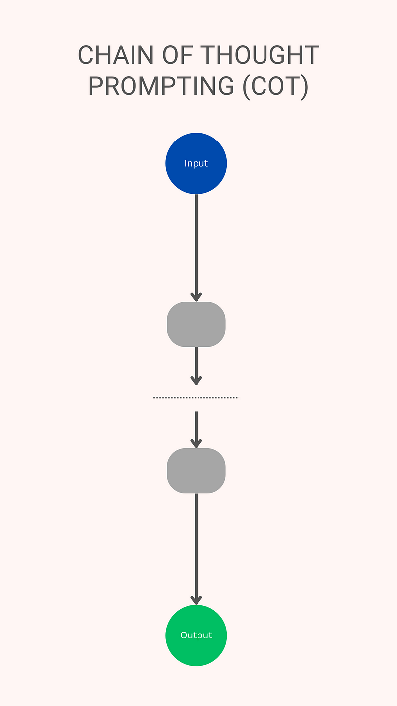 Diagram of self-consistency in prompting.