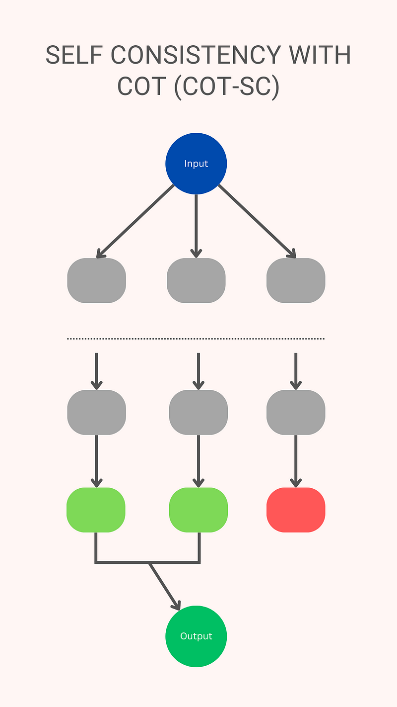 Diagram representing Tree of Thoughts prompting.