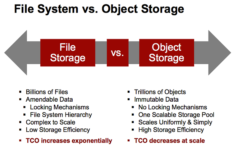 Visual representation of object storage