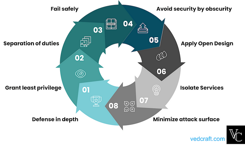 Cybersecurity in the Age of Zero Trust