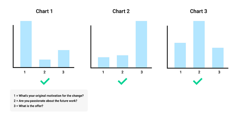 Chart of reasons to change jobs