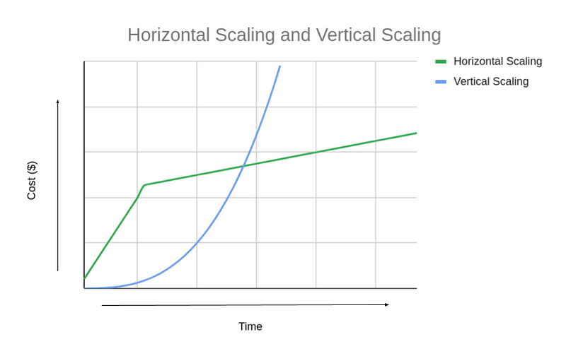 Horizontal vs. Vertical Scaling Costs