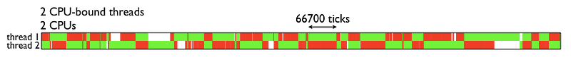 GIL Impact on Multi-Core Processing