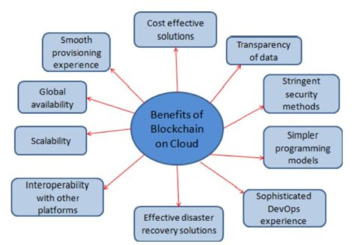 Cloud of Things Concept