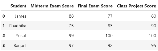 Wide-form data example of student scores