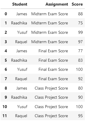 Long-form data example of student scores