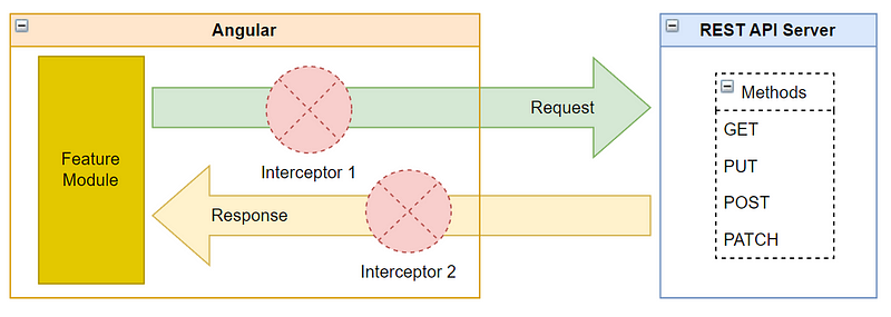 Diagram showing HTTP interceptors in an Angular app