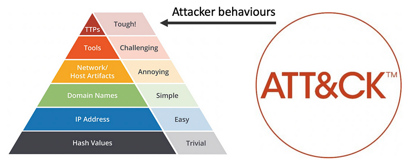 Pyramid of Pain Diagram