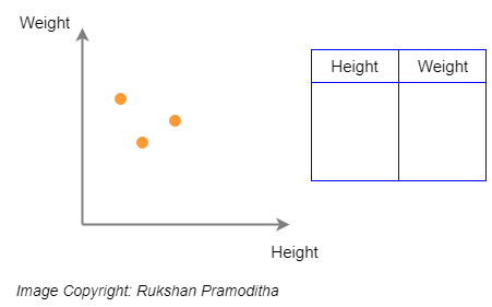 Three-dimensional representation of a dataset