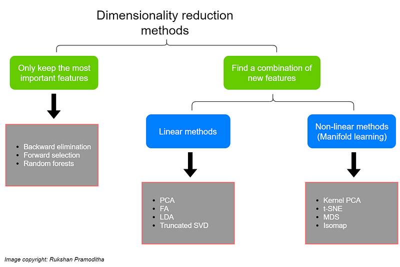 Chart summarizing dimensionality reduction methods