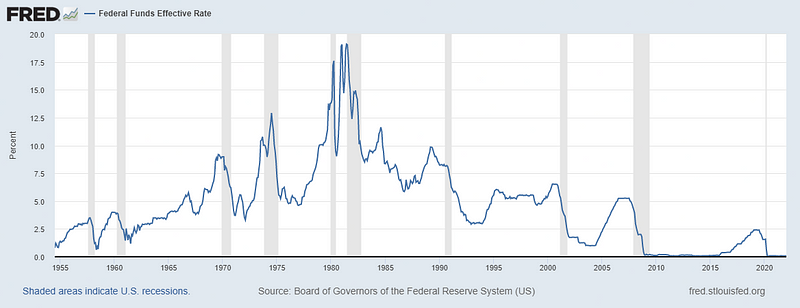 Federal Funds Effective Rate Chart