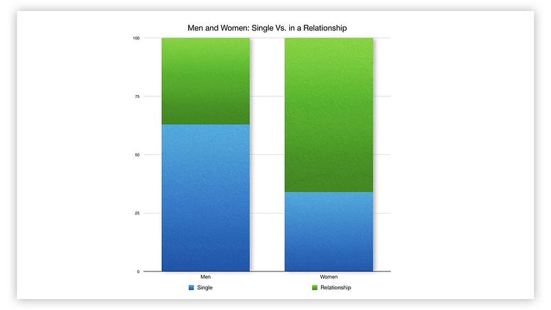 Trends in marriage age over time