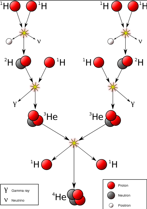 Diagram showing solar fusion processes