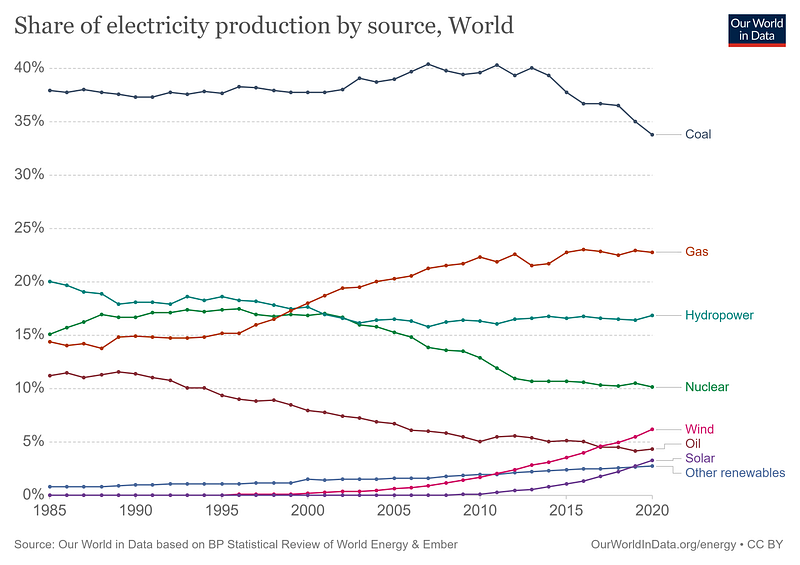 Transformative Renewable Energy Landscape