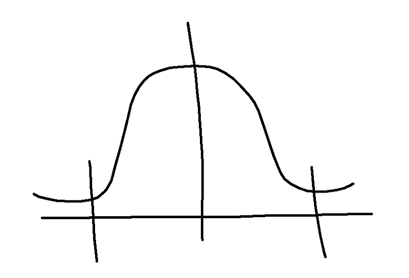 Diagram of Normal distribution in statistical studies