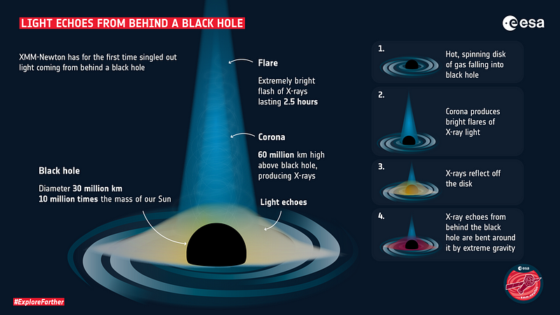 Visualization of X-ray emissions from a black hole