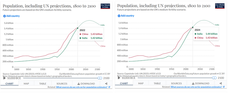 Population Trends in India and China