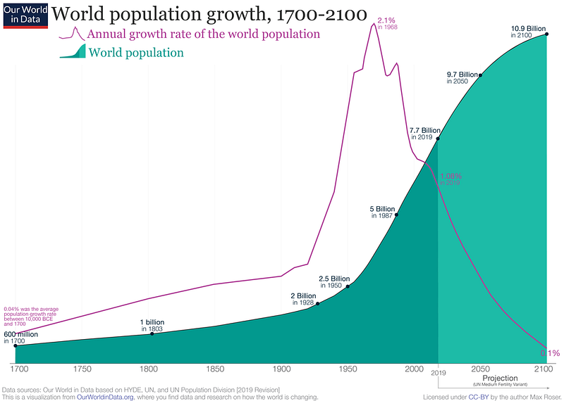 Global Population Growth Rate Trends