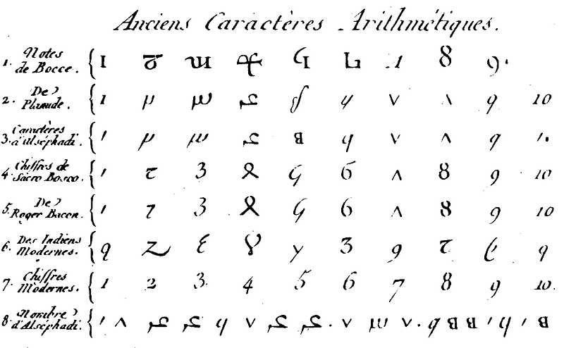 European representation of Arabic numerals