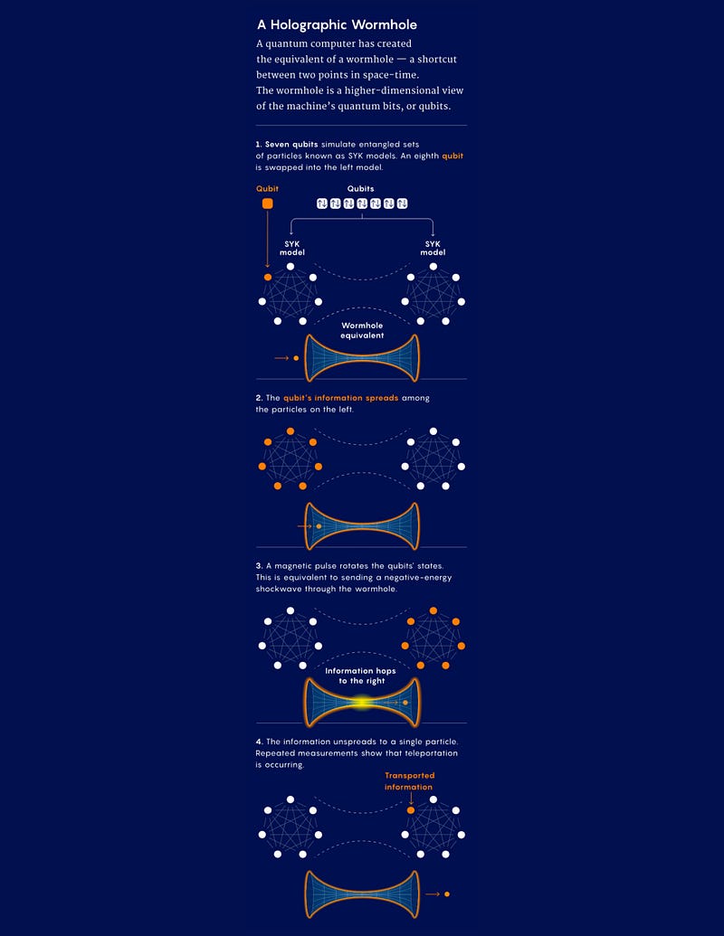 Visualization of quantum entanglement and wormhole theory.