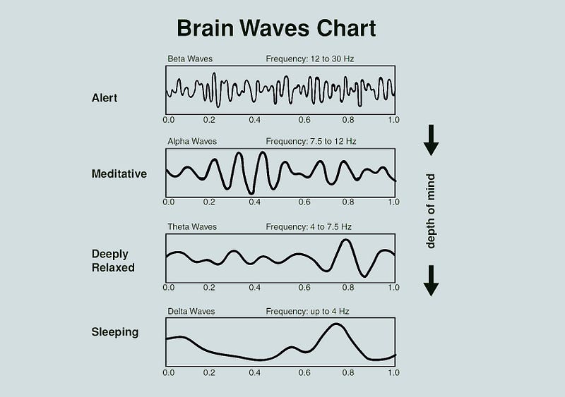 Brainwave Frequencies and Mental Activity