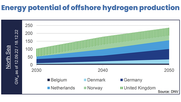 European map highlighting offshore hydrogen projects