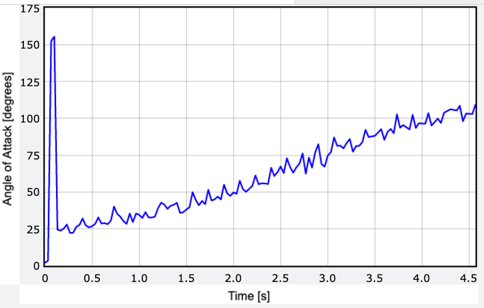 Angle of attack over time plot