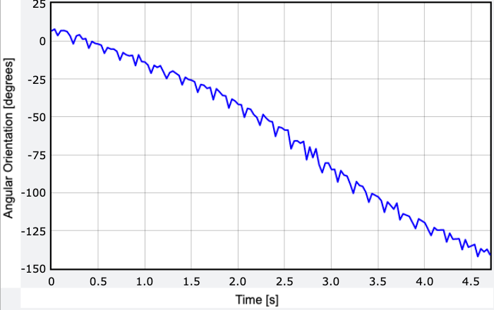 Angle of orientation over time plot