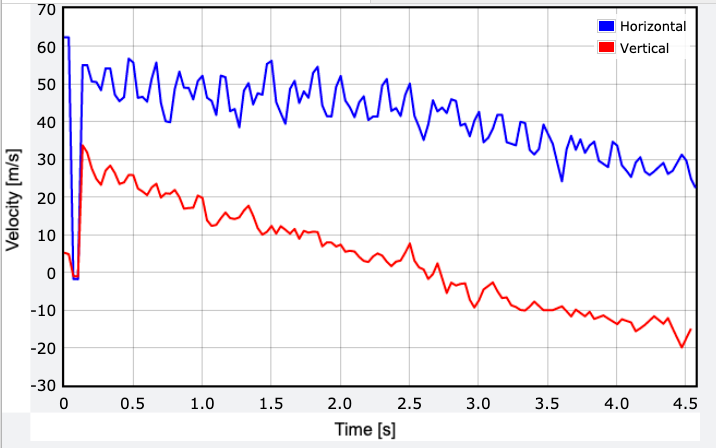 Velocity plot of the F-22 Raptor