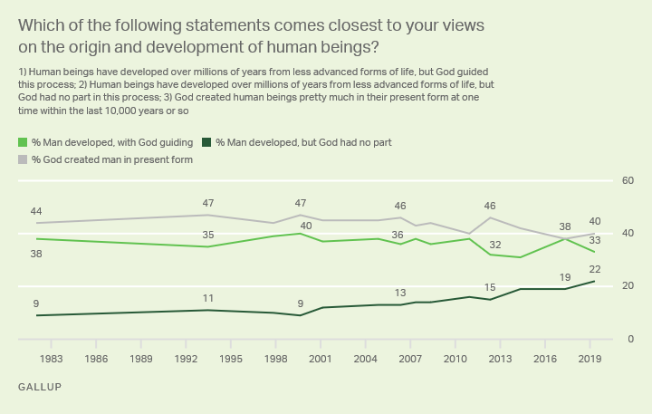 Statistics on belief in creationism