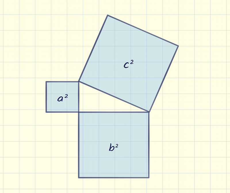 Visual representation of squares on a right triangle