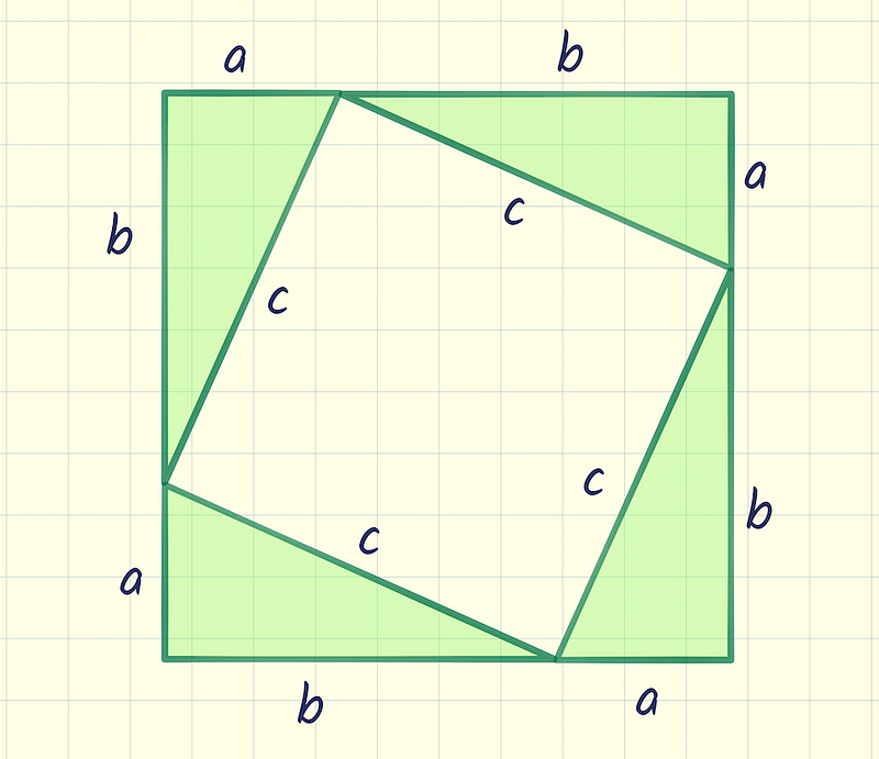 Four right triangles arranged to form a larger square