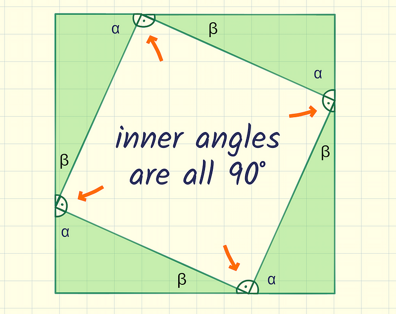 Illustration of angles formed in the inner square