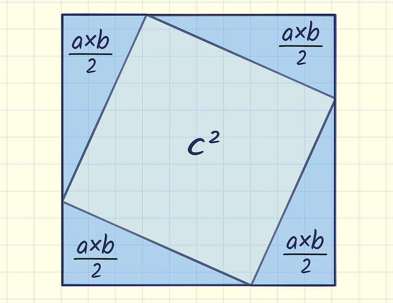 Breakdown of areas in the constructed square