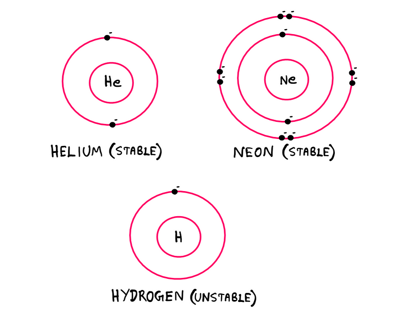 Stable and Unstable Atoms