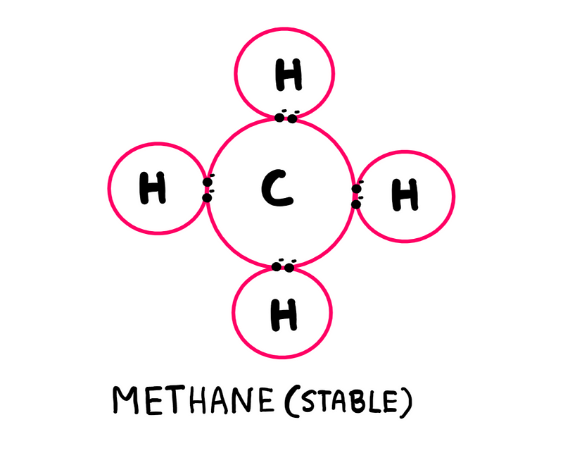 Formation of Stable Compounds