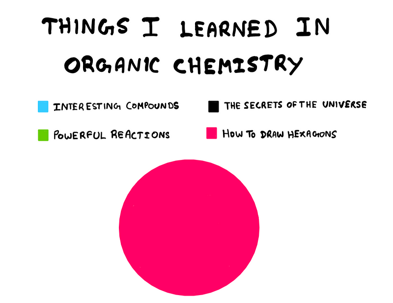 Insights from Organic Chemistry