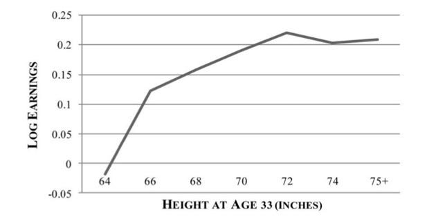 Graph illustrating the correlation between height and income.