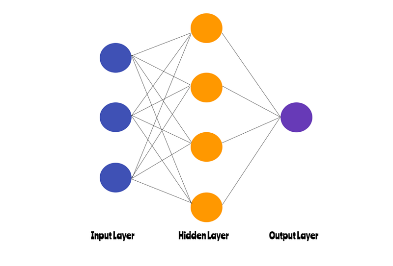 Basic structure of an artificial neural network