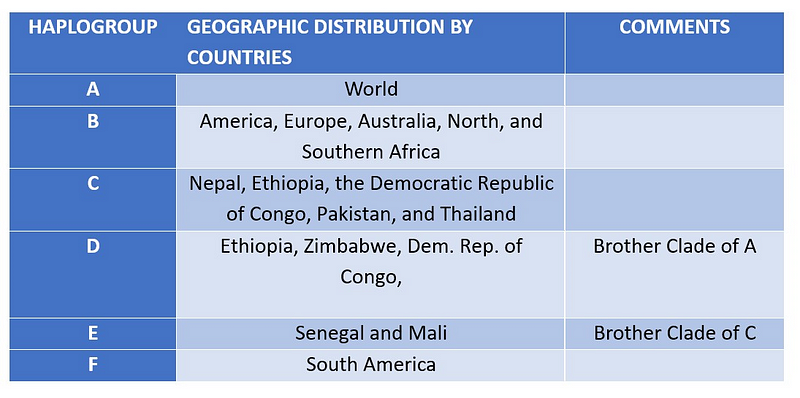 Table of haplogroups and lice distribution