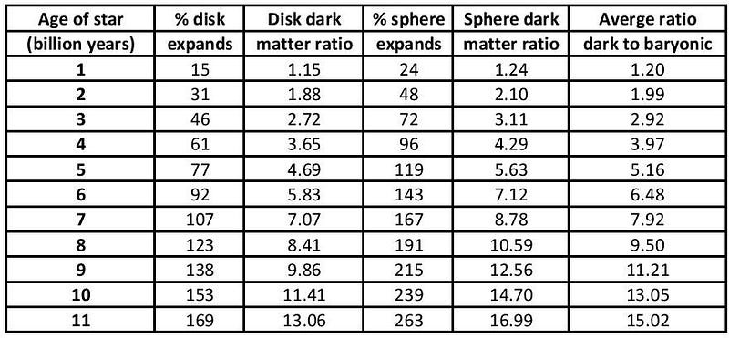 Ratio of dark matter to baryonic matter