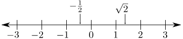 Real Number Line