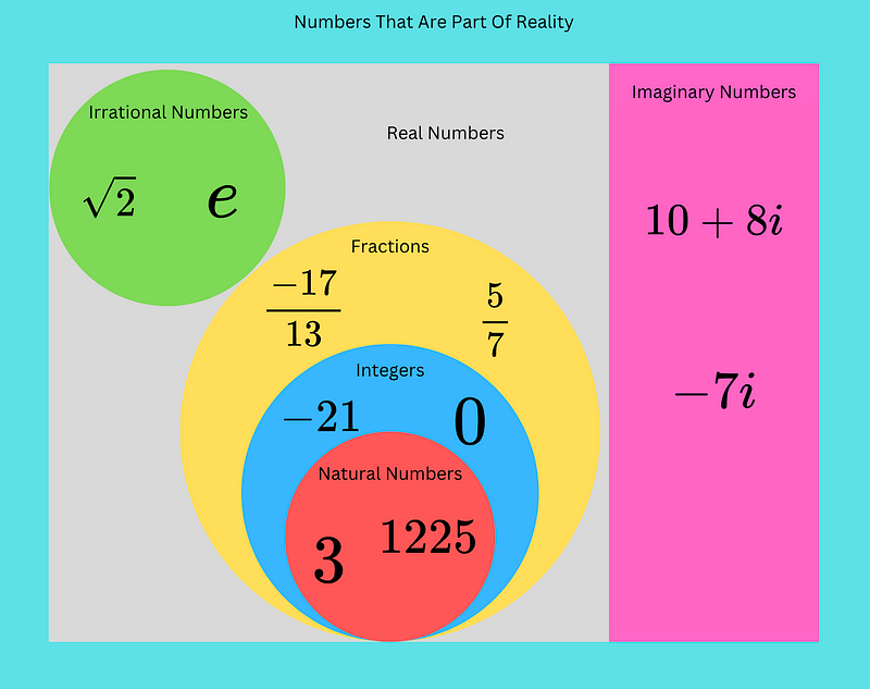 Classification of Numbers