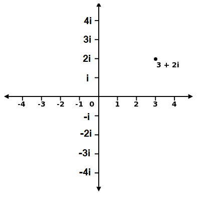 Complex Number Plane