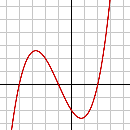 Example of Cubic Polynomial