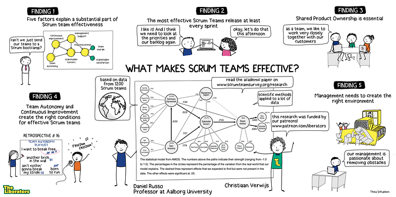 Research study on Scrum team effectiveness