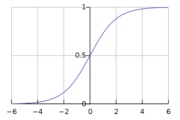 Graph illustrating sigmoid vs. exponential growth